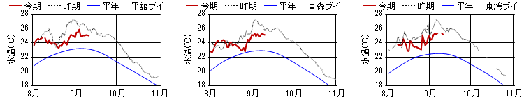 15m日平均水温 15m日平均水温