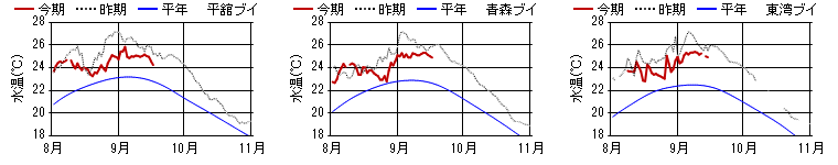 15m日平均水温 15m日平均水温