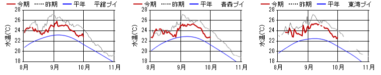 15m日平均水温 15m日平均水温