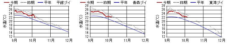 15m日平均水温