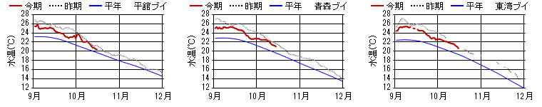 15m日平均水温 15m日平均水温
