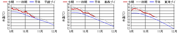 15m日平均水温 15m日平均水温