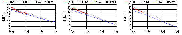 15m日平均水温 15m日平均水温