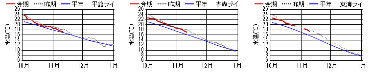 15m日平均水温 15m日平均水温