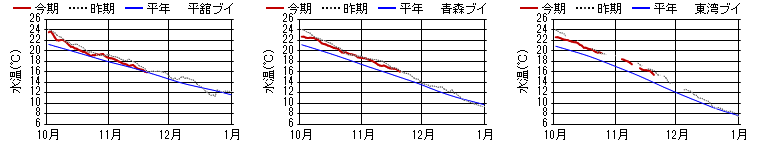 15m日平均水温