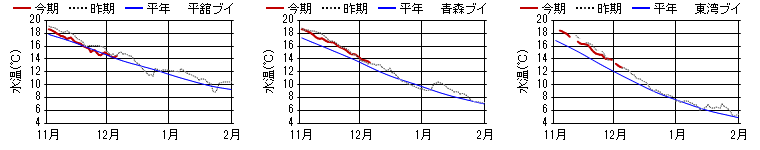 15m日平均水温 15m日平均水温