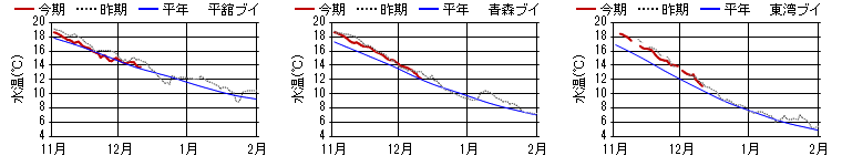 15m日平均水温
