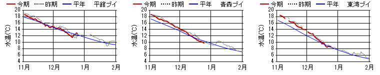 15m日平均水温
