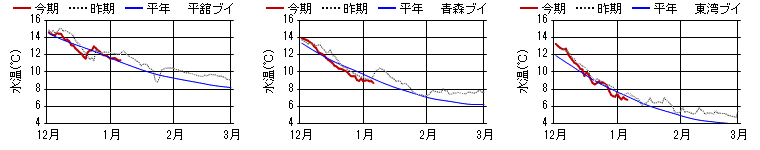 15m日平均水温 15m日平均水温