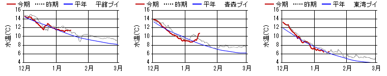 15m日平均水温