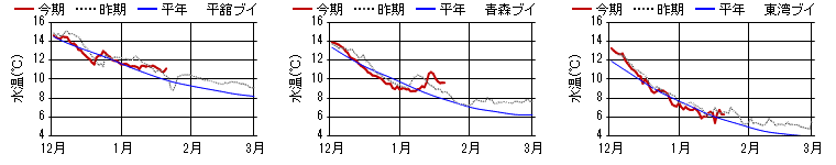 15m日平均水温 15m日平均水温