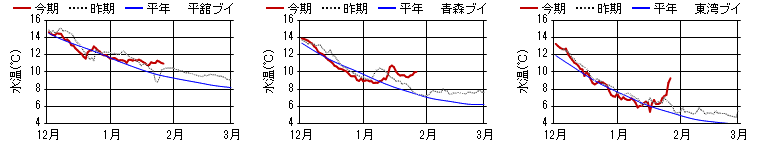 15m日平均水温 15m日平均水温