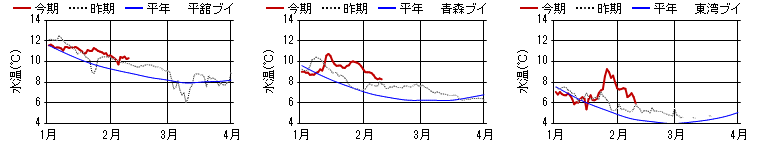 15m日平均水温 15m日平均水温
