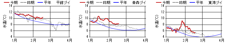 15m日平均水温 15m日平均水温