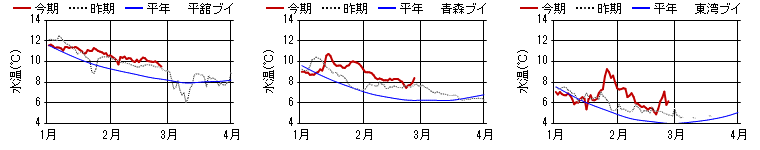 15m日平均水温 15m日平均水温