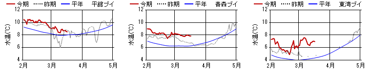 15m日平均水温 15m日平均水温