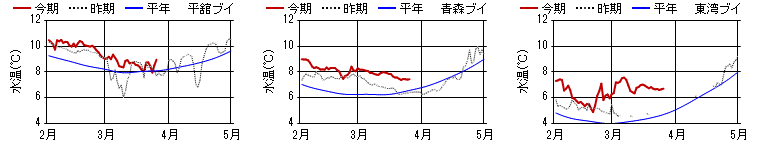 15m日平均水温 15m日平均水温