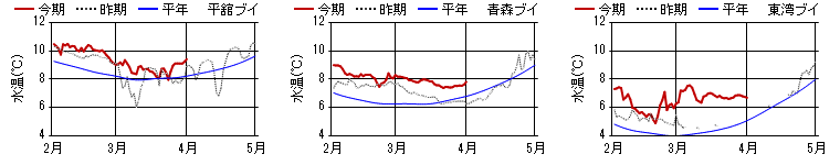 15m日平均水温 15m日平均水温