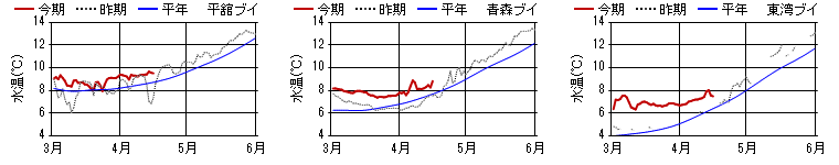 15m日平均水温 15m日平均水温