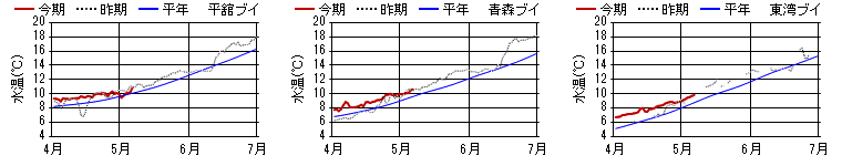 15m日平均水温