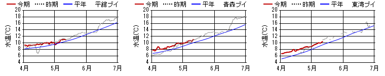 15m日平均水温 15m日平均水温