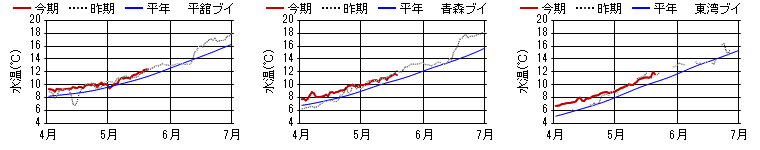 15m日平均水温 15m日平均水温