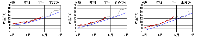 15m日平均水温 15m日平均水温