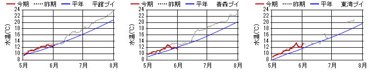 15m日平均水温 15m日平均水温
