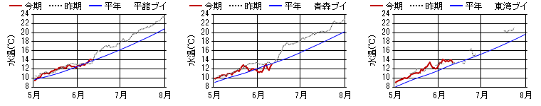 15m日平均水温 15m日平均水温