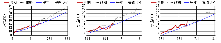 15m日平均水温 15m日平均水温