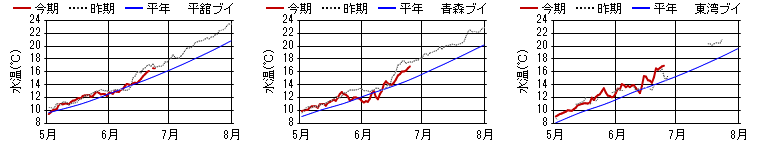 15m日平均水温 15m日平均水温