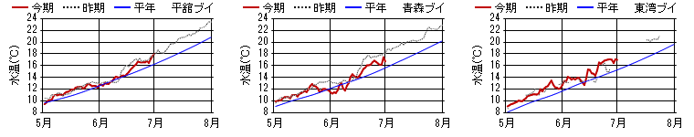 15m日平均水温 15m日平均水温
