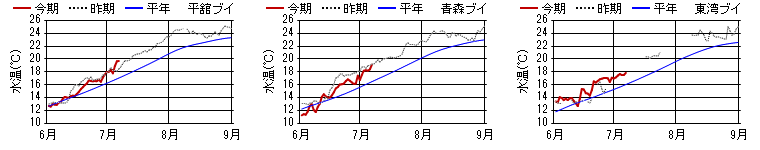 15ｍ日平均水温