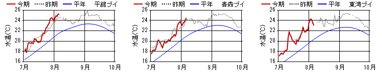 15m日平均水温