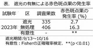 遮光による赤い斑点果発生率の表.jpg