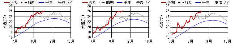 15m日平均水温