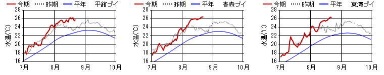 15m日平均水温 15m日平均水温