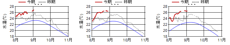 15m日平均水温 15m日平均水温