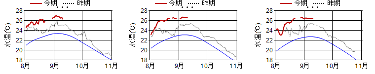 15m日平均水温 15m日平均水温