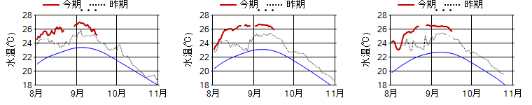 15m日平均水温 15m日平均水温