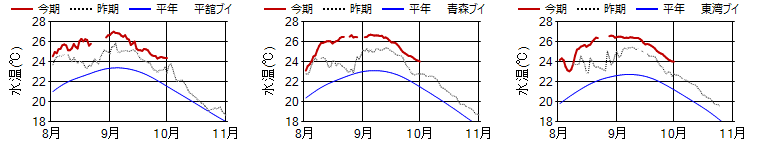15m日平均水温 15m日平均水温