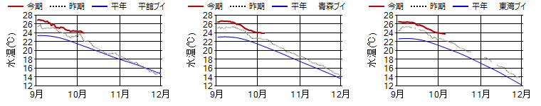 15m日平均水温 15m日平均水温