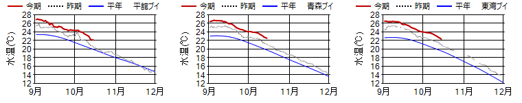 15m日平均水温 15m日平均水温