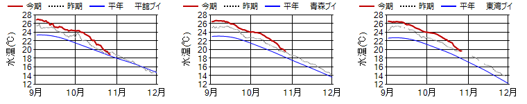 15m日平均水温 15m日平均水温