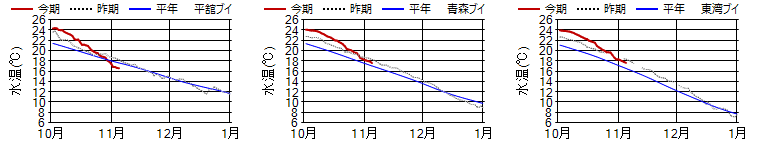 15m日平均水温 15m日平均水温