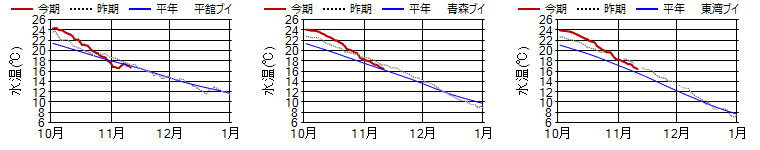 15m日平均水温 15m日平均水温
