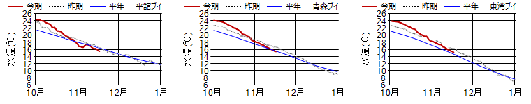 15m日平均水温