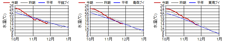 15m日平均水温 15m日平均水温