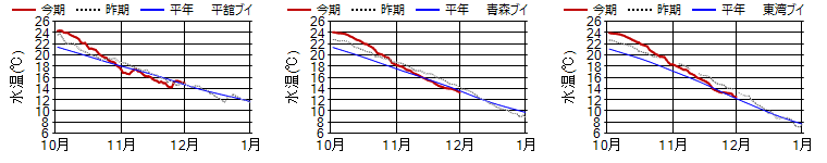 15m日平均水温 15m日平均水温