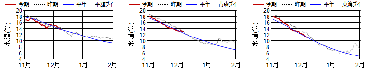 15m日平均水温